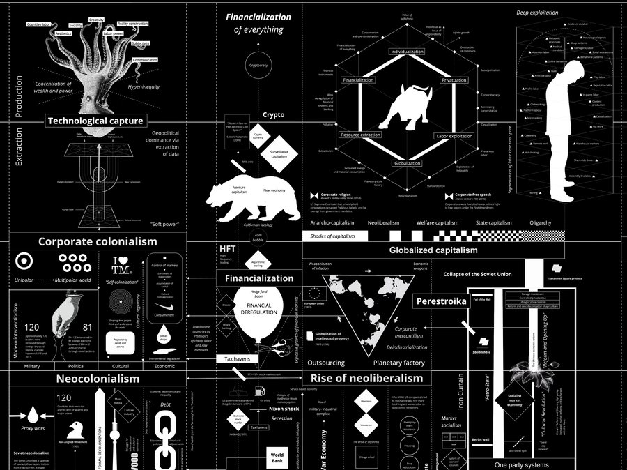Diagram illustrating global capitalism systems—technological capture, financialization, colonialism, and neoliberalism—with charts and keywords on a black background.